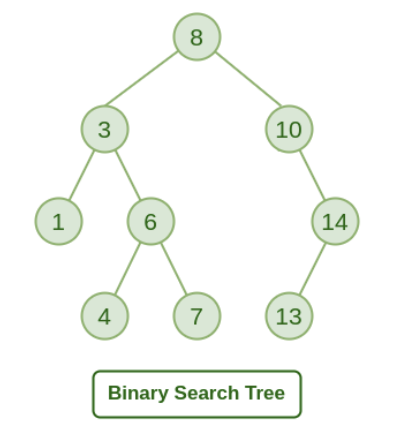 Diagram of a binary search tree